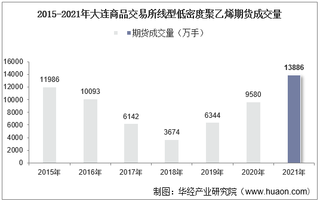 2015-2021年大连商品交易所线型低密度聚乙烯期货成交量、成交金额及成交均价统计