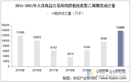 2015-2021年大连商品交易所线型低密度聚乙烯期货成交量