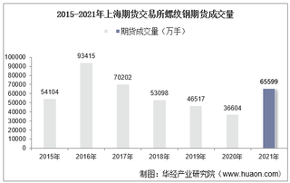 2015-2021年上海期货交易所螺纹钢期货成交量、成交金额及成交均价统计