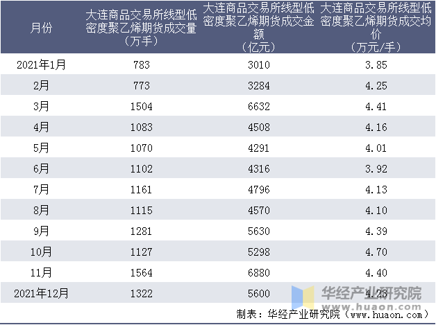 2021年大连商品交易所线型低密度聚乙烯期货成交情况统计表