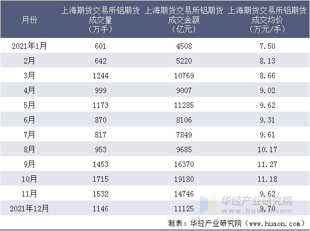 2021年上海期货交易所铝期货成交情况统计表