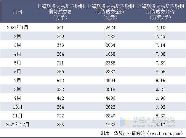 2021年上海期货交易所不锈钢期货成交情况统计表