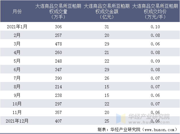 2021年大连商品交易所豆粕期权成交情况统计表