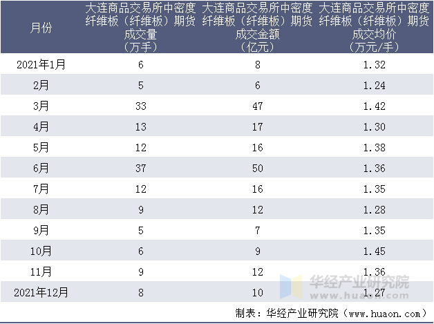2021年大连商品交易所中密度纤维板（纤维板）期货成交情况统计表