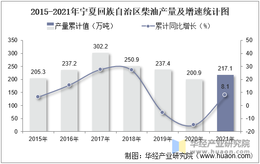 2015-2021年宁夏回族自治区柴油产量及增速统计图