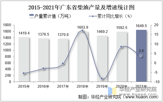 2015-2021年广东省柴油产量及增速统计图
