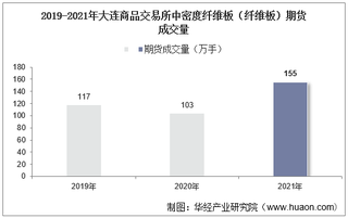 2019-2021年大连商品交易所中密度纤维板（纤维板）期货成交量、成交金额及成交均价统计