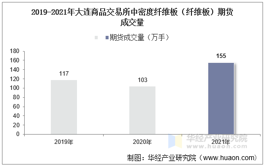 2019-2021年大连商品交易所中密度纤维板（纤维板）期货成交量