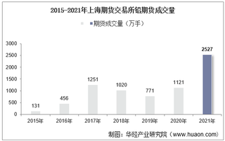 2015-2021年上海期货交易所铅期货成交量、成交金额及成交均价统计