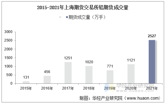 2015-2021年上海期货交易所铅期货成交量