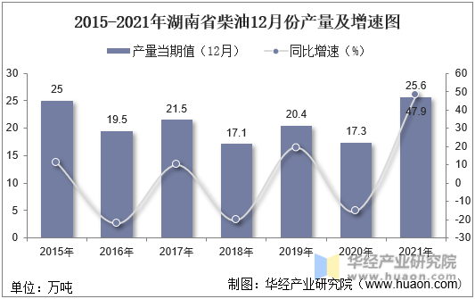 2015-2021年湖南省柴油12月份产量及增速图