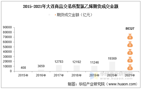 2015-2021年大连商品交易所聚氯乙烯期货成交金额