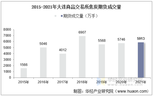 2015-2021年大连商品交易所焦炭期货成交量