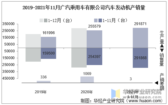 2019-2021年11月广汽乘用车有限公司汽车发动机产销量