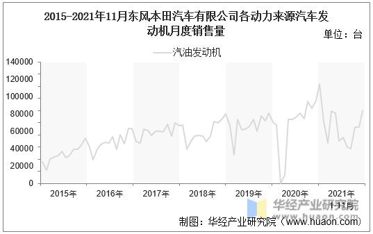 2015-2021年11月东风本田汽车有限公司各动力来源汽车发动机月度销售量