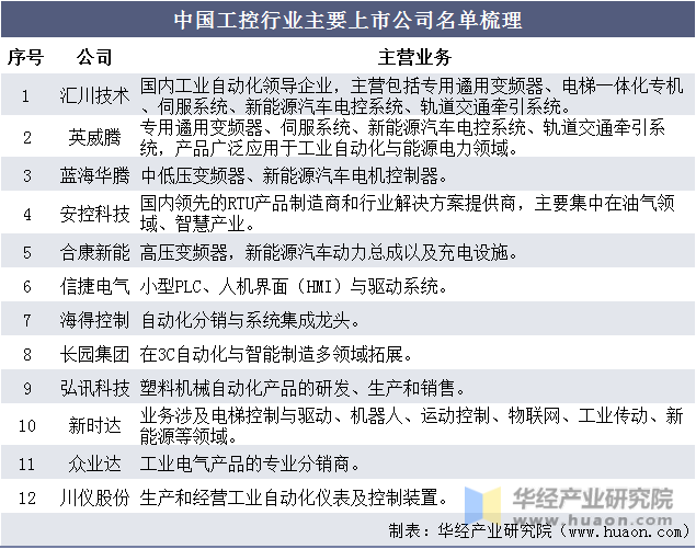 中国工控行业主要上市公司名单梳理