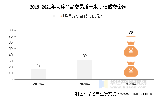 2019-2021年大连商品交易所玉米期权成交金额