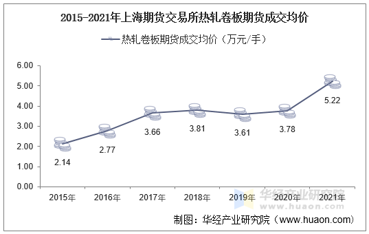 2015-2021年上海期货交易所热轧卷板期货成交均价