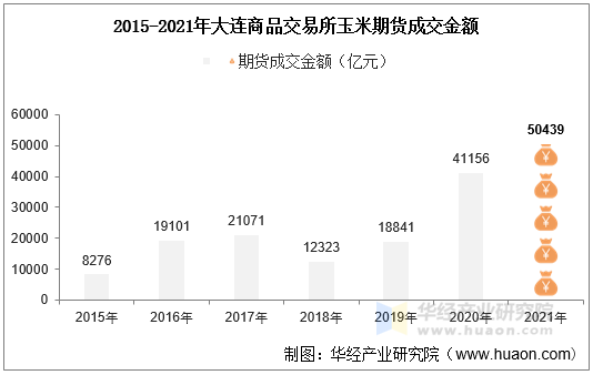 2015-2021年大连商品交易所玉米期货成交金额