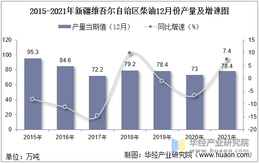 2015-2021年新疆维吾尔自治区柴油12月份产量及增速图