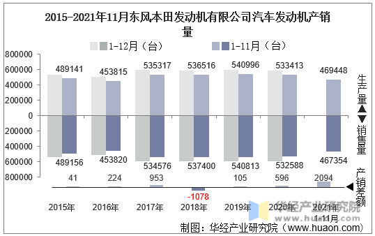 2015-2021年11月东风本田发动机有限公司汽车发动机产销量