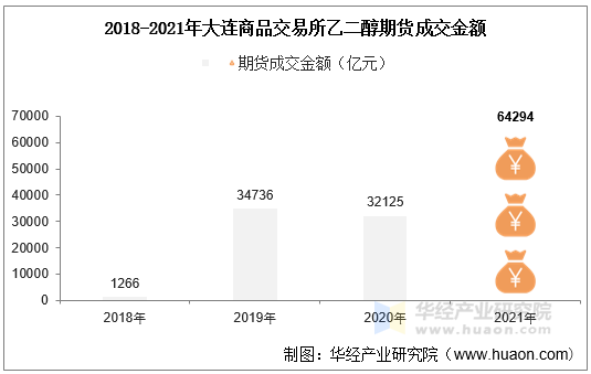 2018-2021年大连商品交易所乙二醇期货成交金额