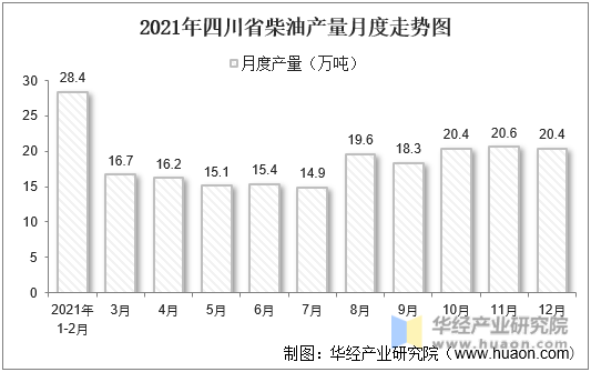 2021年四川省柴油产量月度走势图