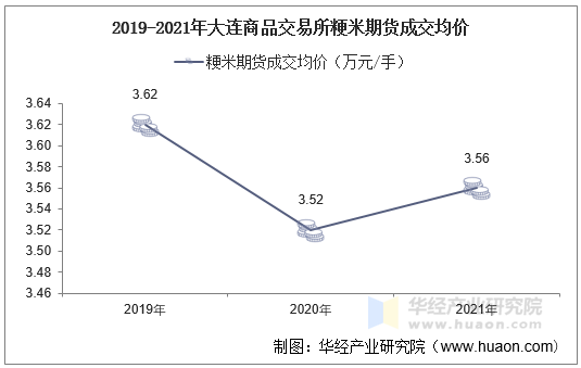 2019-2021年大连商品交易所粳米期货成交均价