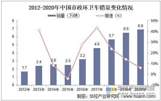 2012-2020年中国市政环卫车销量变化情况