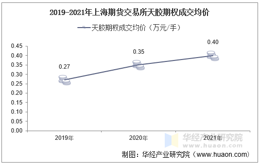 2019-2021年上海期货交易所天胶期权成交均价