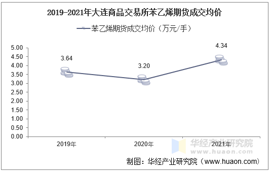 2019-2021年大连商品交易所苯乙烯期货成交均价