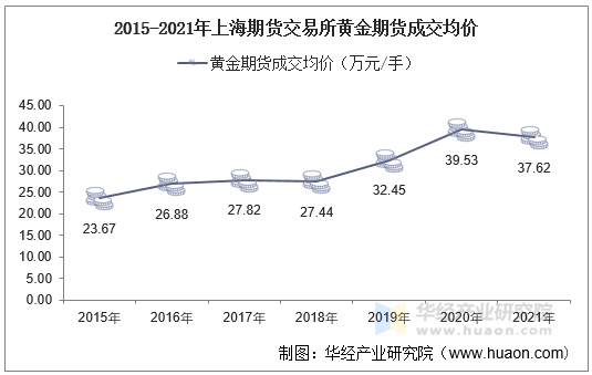 2015-2021年上海期货交易所黄金期货成交均价