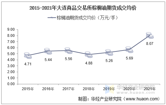 2015-2021年大连商品交易所棕榈油期货成交均价