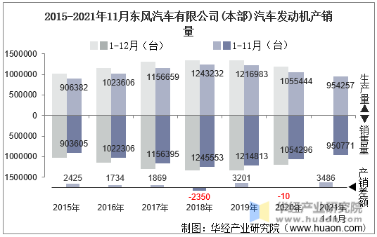 2015-2021年11月东风汽车有限公司(本部)汽车发动机产销量