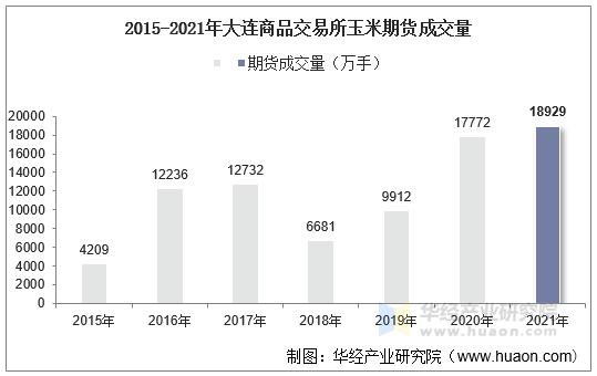 2015-2021年大连商品交易所玉米期货成交量