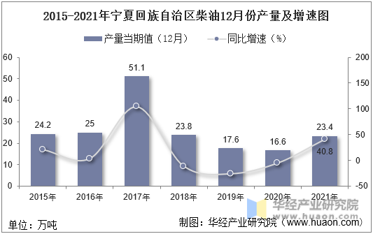 2015-2021年宁夏回族自治区柴油12月份产量及增速图