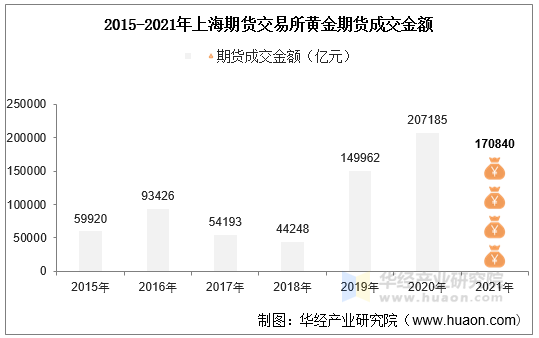 2015-2021年上海期货交易所黄金期货成交金额