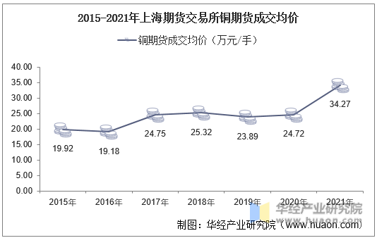 2015-2021年上海期货交易所铜期货成交均价