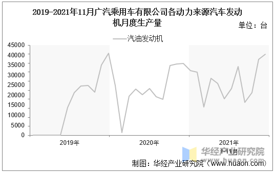 2019-2021年11月广汽乘用车有限公司各动力来源汽车发动机月度生产量