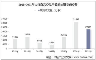 2015-2021年大连商品交易所棕榈油期货成交量、成交金额及成交均价统计