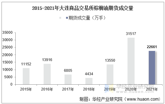 2015-2021年大连商品交易所棕榈油期货成交量