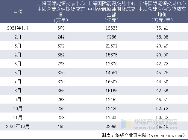 2021年上海国际能源交易中心中质含硫原油期货成交情况统计表