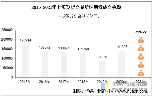 2015-2021年上海期货交易所铜期货成交金额