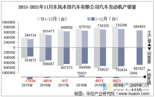 2015-2021年11月东风本田汽车有限公司汽车发动机产销量