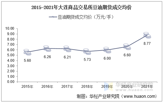 2015-2021年大连商品交易所豆油期货成交均价