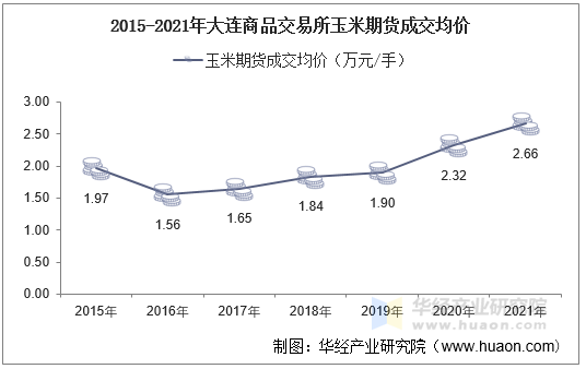 2015-2021年大连商品交易所玉米期货成交均价