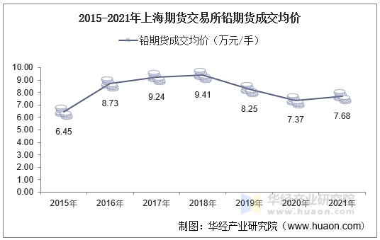 2015-2021年上海期货交易所铅期货成交均价