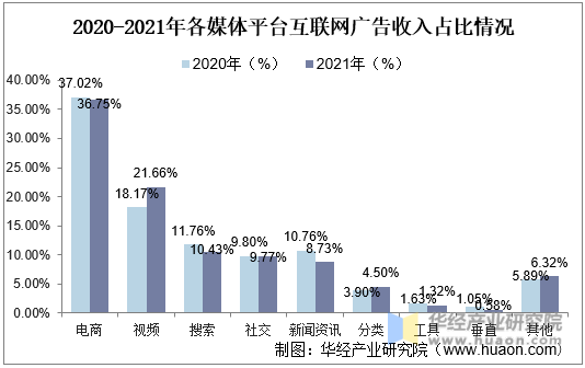 2020-2021年各媒体平台互联网广告收入占比情况