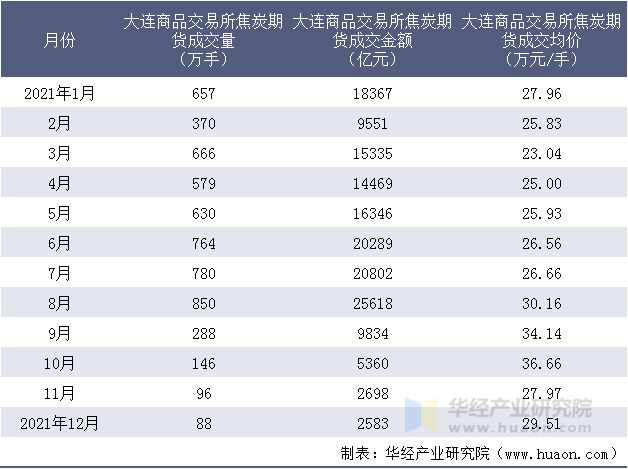 2021年大连商品交易所焦炭期货成交情况统计表