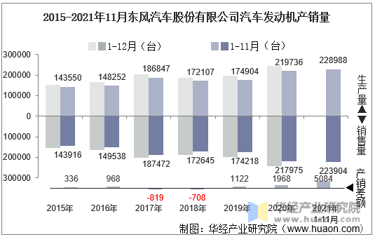 2015-2021年11月东风汽车股份有限公司汽车发动机产销量